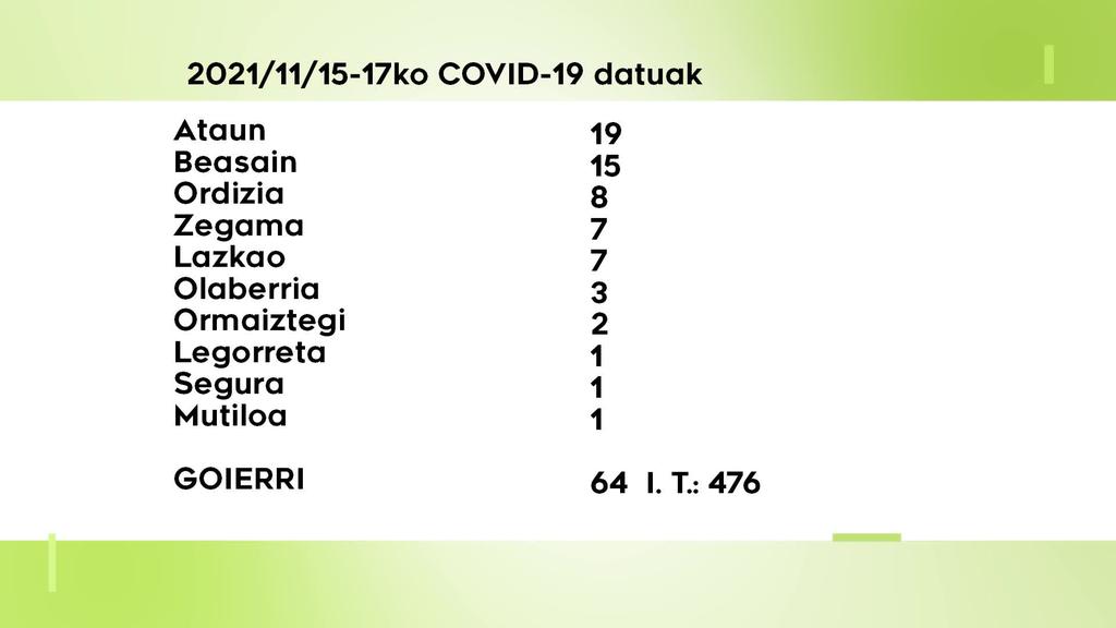 64 COVID-19 kasu aurkitu dituzte azken hiru egunetan Goierrin