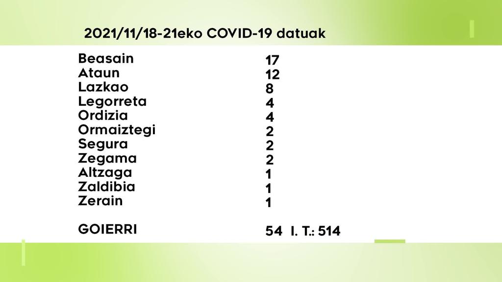 54 COVID-19 kasu berri antzeman dituzte  ostegunetik igandera Goierrin