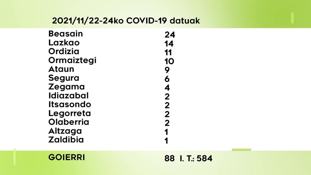 88 COVID-19 kasu aurkitu dituzte azken 3 egunetan Goierrin