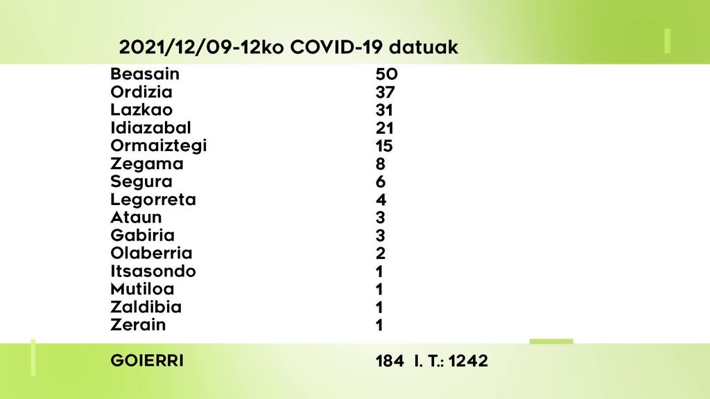 184 COVID-19 kasu aurkitu dituzte ostegunetik igandera Goierrin