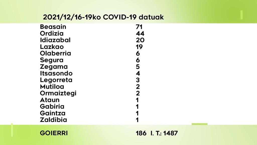 186 COVID-19 kasu aurkitu dituzte ostegunetik igandera Goierrin