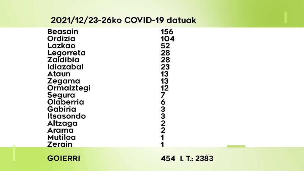 454 COVID-19 kasu aurkitu dituzte ostegunetik igandera Goierrin