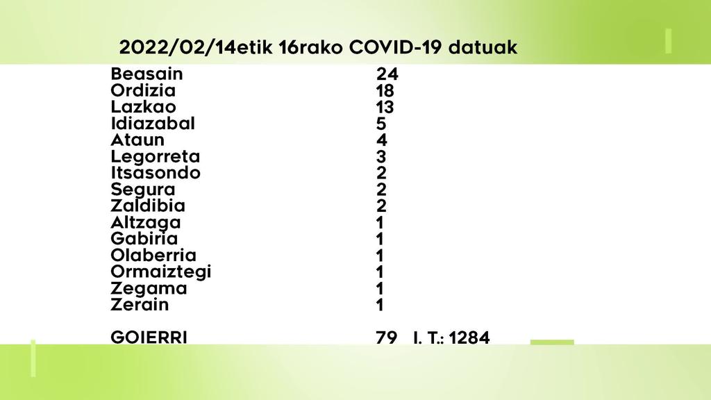 79 COVID-19 kasu antzeman dituzte astelehenetik asteazkenera Goierrin