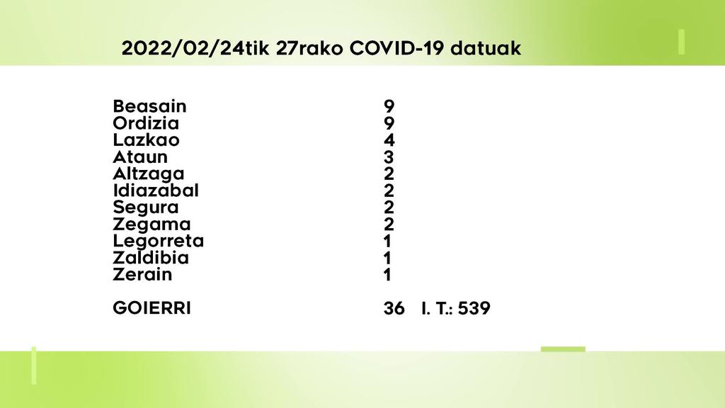 36 COVID-19 kasu antzeman dituzte ostegunetik igandera Goierrin